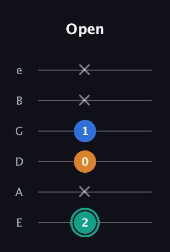 F♯ Augmented Suspended 2nd guitar tab — Open (2 x 0 1 x x) in Standard Tuning (EADGBE)