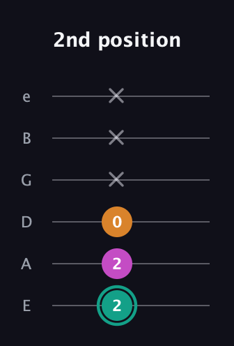 F♯ Augmented Suspended 4th guitar tab — 2nd position (2 2 0 x x x) in Standard Tuning (EADGBE)