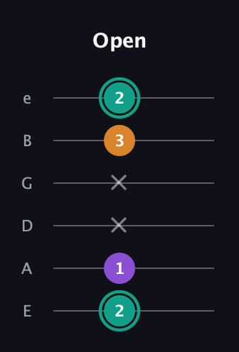 F♯ Augmented guitar tab — Open (2 1 x x 3 2) in Standard Tuning (EADGBE)
