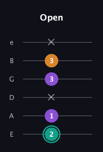 F♯ Augmented guitar tab — Open (2 1 x 3 3 x) in Standard Tuning (EADGBE)