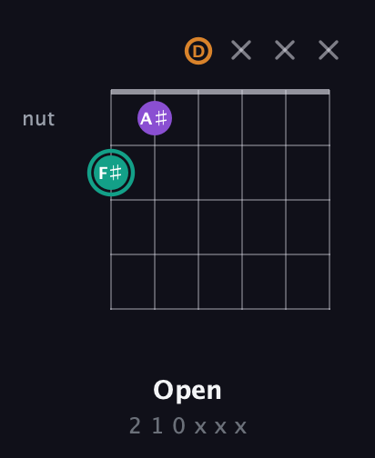 F♯ Augmented guitar chord — Open (2 1 0 x x x) fretboard diagram in Standard Tuning (EADGBE)