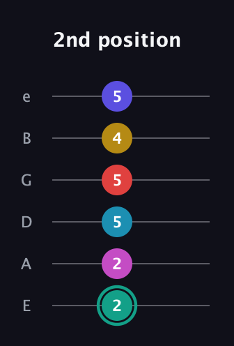 F♯ Diminished 11th Flat 9th guitar tab — 2nd position (2 2 5 5 4 5) in Standard Tuning (EADGBE)