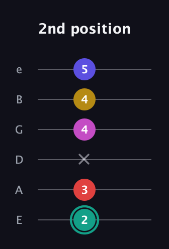 F♯ Diminished 11th Sharp 9th guitar tab — 2nd position (2 3 x 4 4 5) in Standard Tuning (EADGBE)
