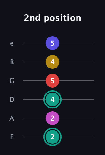 F♯ Diminished 11th Sharp 9th guitar tab — 2nd position (2 2 4 5 4 5) in Standard Tuning (EADGBE)