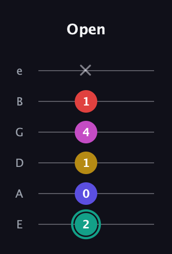 F♯ Diminished 11th Sharp 9th guitar tab — Open (2 0 1 4 1 x) in Standard Tuning (EADGBE)