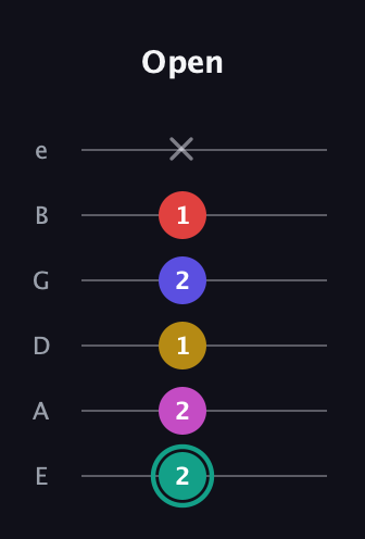 F♯ Diminished 11th Sharp 9th guitar tab — Open (2 2 1 2 1 x) in Standard Tuning (EADGBE)
