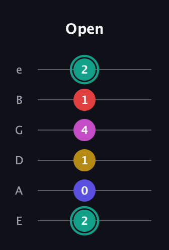 F♯ Diminished 11th Sharp 9th guitar tab — Open (2 0 1 4 1 2) in Standard Tuning (EADGBE)