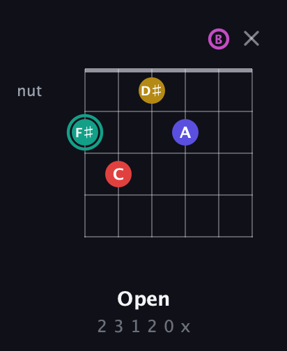 F♯ Diminished 11th Sharp 9th guitar chord — Open (2 3 1 2 0 x) fretboard diagram in Standard Tuning (EADGBE)