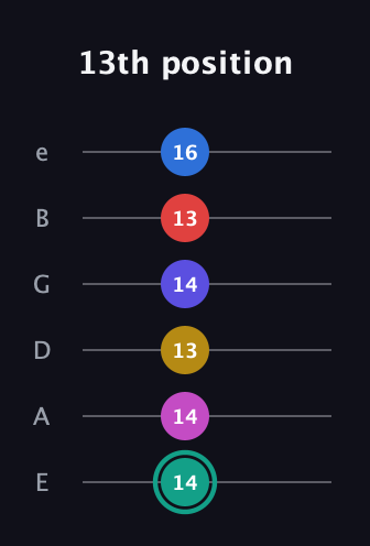 F♯ Diminished 11th guitar tab — 13th position (14 14 13 14 13 16) in Standard Tuning (EADGBE)