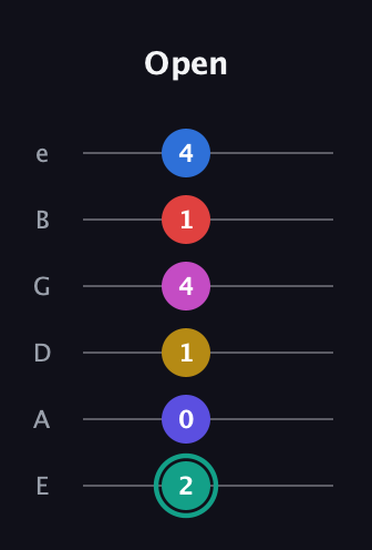 F♯ Diminished 11th guitar tab — Open (2 0 1 4 1 4) in Standard Tuning (EADGBE)