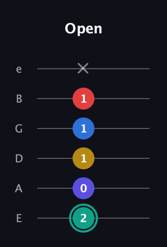 F♯ Diminished 7th Added 9th guitar tab — Open (2 0 1 1 1 x) in Standard Tuning (EADGBE)