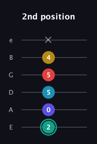 F♯ Diminished 7th Flat 9th guitar tab — 2nd position (2 0 5 5 4 x) in Standard Tuning (EADGBE)
