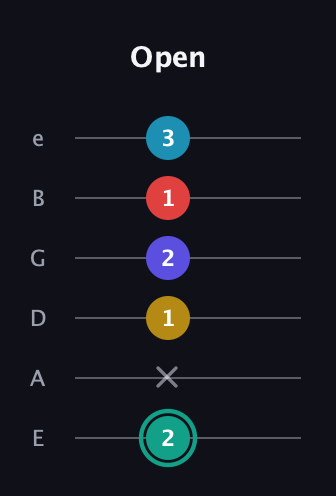 F♯ Diminished 7th Flat 9th guitar tab — Open (2 x 1 2 1 3) in Standard Tuning (EADGBE)