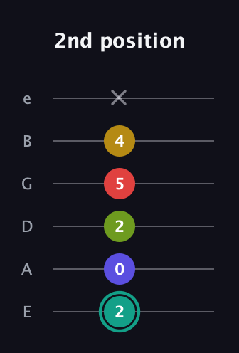 F♯ Diminished 7th Sharp 13th guitar tab — 2nd position (2 0 2 5 4 x) in Standard Tuning (EADGBE)