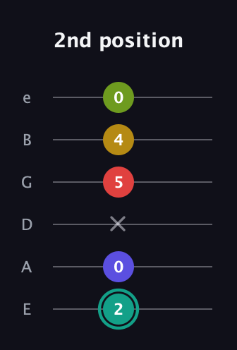 F♯ Diminished 7th Sharp 13th guitar tab — 2nd position (2 0 x 5 4 0) in Standard Tuning (EADGBE)
