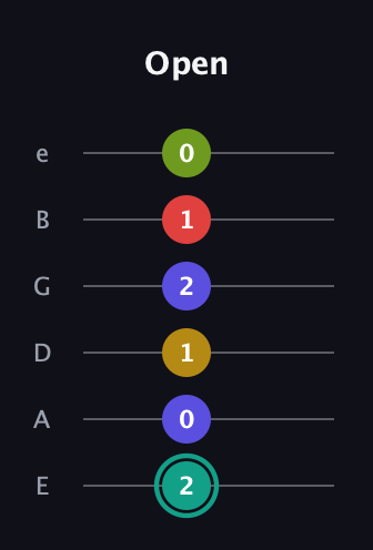 F♯ Diminished 7th Sharp 13th guitar tab — Open (2 0 1 2 1 0) in Standard Tuning (EADGBE)