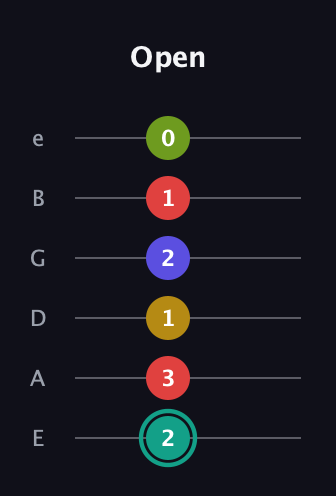 F♯ Diminished 7th Sharp 13th guitar tab — Open (2 3 1 2 1 0) in Standard Tuning (EADGBE)
