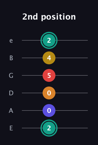 F♯ Diminished 7th Sharp 5th guitar tab — 2nd position (2 0 0 5 4 2) in Standard Tuning (EADGBE)