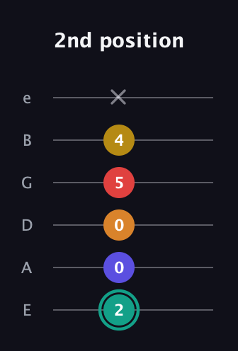 F♯ Diminished 7th Sharp 5th guitar tab — 2nd position (2 0 0 5 4 x) in Standard Tuning (EADGBE)