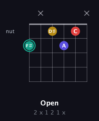 F♯ Diminished 7th Sharp 9th guitar chord — Open (2 x 1 2 1 x) fretboard diagram in Standard Tuning (EADGBE)