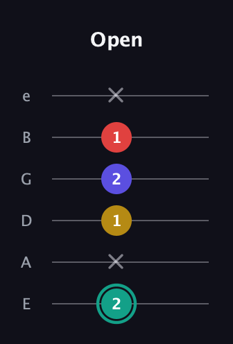 F♯ Diminished 7th Sharp 9th guitar tab — Open (2 x 1 2 1 x) in Standard Tuning (EADGBE)
