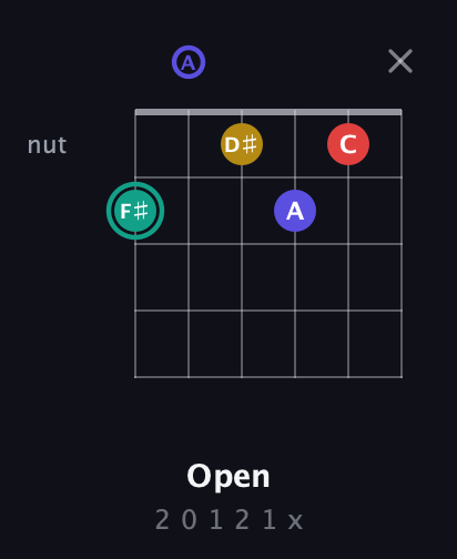 F♯ Diminished 7th Sharp 9th guitar chord — Open (2 0 1 2 1 x) fretboard diagram in Standard Tuning (EADGBE)