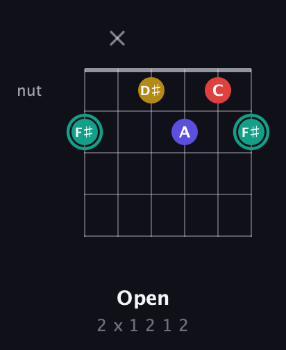 F♯ Diminished 7th Sharp 9th guitar chord — Open (2 x 1 2 1 2) fretboard diagram in Standard Tuning (EADGBE)