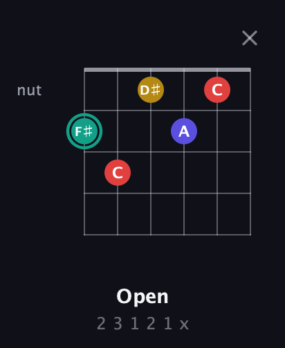 F♯ Diminished 7th Sharp 9th guitar chord — Open (2 3 1 2 1 x) fretboard diagram in Standard Tuning (EADGBE)