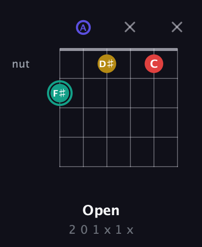 F♯ Diminished 7th Sharp 9th guitar chord — Open (2 0 1 x 1 x) fretboard diagram in Standard Tuning (EADGBE)