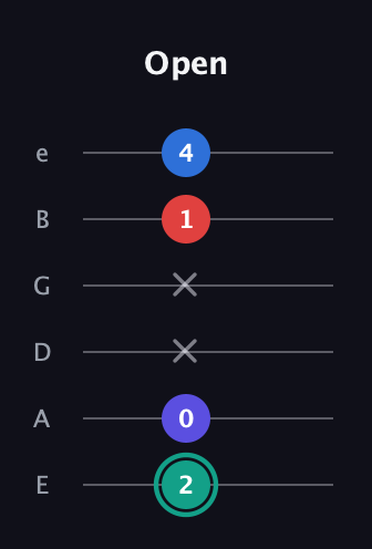 F♯ Diminished Added 2nd guitar tab — Open (2 0 x x 1 4) in Standard Tuning (EADGBE)