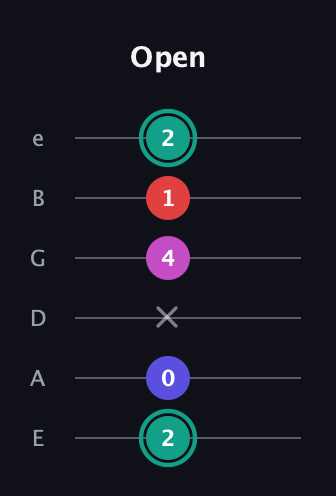 F♯ Diminished Added 4th guitar tab — Open (2 0 x 4 1 2) in Standard Tuning (EADGBE)