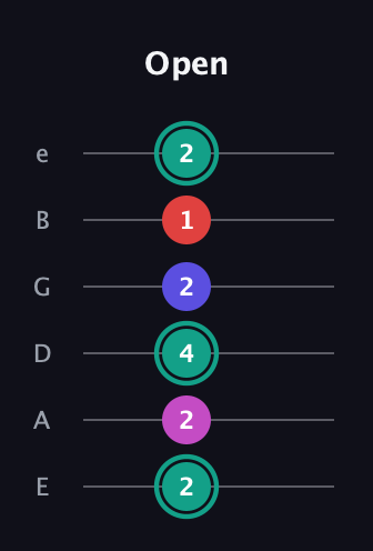 F♯ Diminished Added 4th guitar tab — Open (2 2 4 2 1 2) in Standard Tuning (EADGBE)