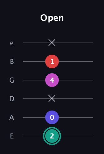 F♯ Diminished Added 4th guitar tab — Open (2 0 x 4 1 x) in Standard Tuning (EADGBE)