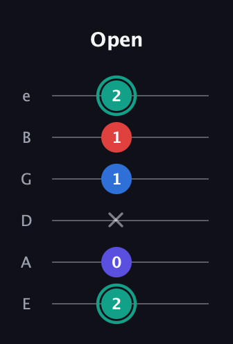 F♯ Diminished Added 9th guitar tab — Open (2 0 x 1 1 2) in Standard Tuning (EADGBE)