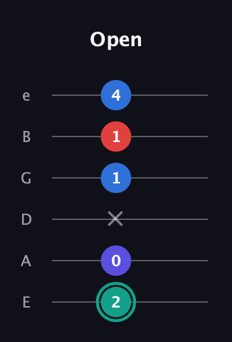 F♯ Diminished Added 9th guitar tab — Open (2 0 x 1 1 4) in Standard Tuning (EADGBE)
