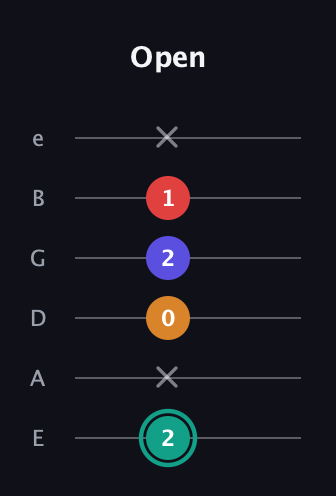 F♯ Diminished Flat 13th guitar tab — Open (2 x 0 2 1 x) in Standard Tuning (EADGBE)