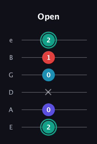 F♯ Diminished Flat 9th guitar tab — Open (2 0 x 0 1 2) in Standard Tuning (EADGBE)
