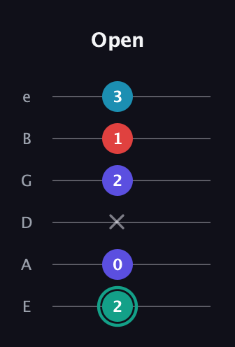 F♯ Diminished Flat 9th guitar tab — Open (2 0 x 2 1 3) in Standard Tuning (EADGBE)