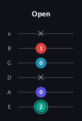 F♯ Diminished Flat 9th guitar tab — Open (2 0 x 0 1 x) in Standard Tuning (EADGBE)