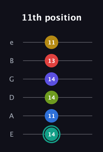 F♯ Diminished ninth Sharp 13th guitar tab — 11th position (14 11 14 14 13 11) in Standard Tuning (EADGBE)
