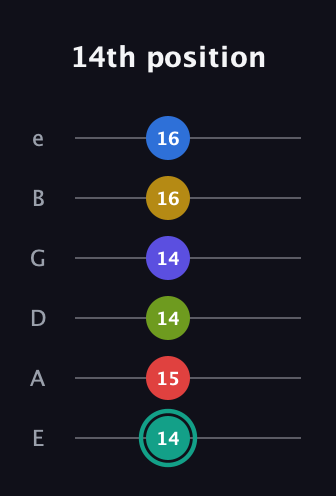 F♯ Diminished ninth Sharp 13th guitar tab — 14th position (14 15 14 14 16 16) in Standard Tuning (EADGBE)