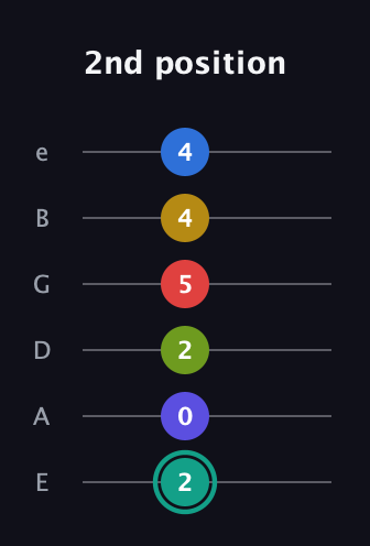 F♯ Diminished ninth Sharp 13th guitar tab — 2nd position (2 0 2 5 4 4) in Standard Tuning (EADGBE)