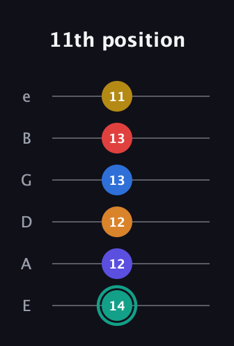 F♯ Diminished ninth Sharp 5th guitar tab — 11th position (14 12 12 13 13 11) in Standard Tuning (EADGBE)