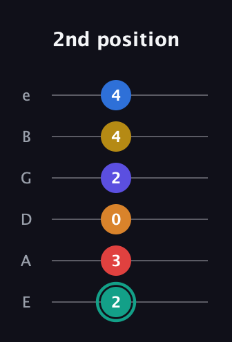 F♯ Diminished ninth Sharp 5th guitar tab — 2nd position (2 3 0 2 4 4) in Standard Tuning (EADGBE)