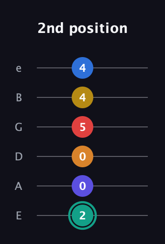 F♯ Diminished ninth Sharp 5th guitar tab — 2nd position (2 0 0 5 4 4) in Standard Tuning (EADGBE)
