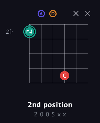 F♯ Diminished Sharp 5th guitar chord — 2nd position (2 0 0 5 x x) fretboard diagram in Standard Tuning (EADGBE)