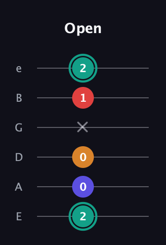 F♯ Diminished Sharp 5th guitar tab — Open (2 0 0 x 1 2) in Standard Tuning (EADGBE)