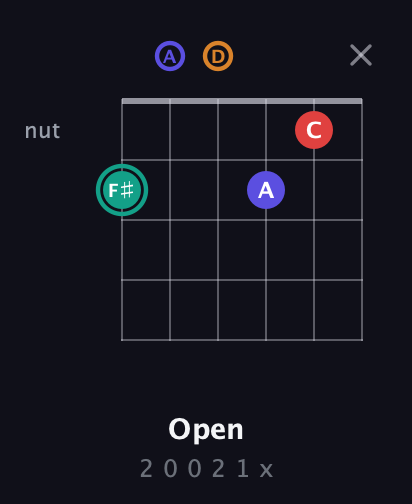 F♯ Diminished Sharp 5th guitar chord — Open (2 0 0 2 1 x) fretboard diagram in Standard Tuning (EADGBE)