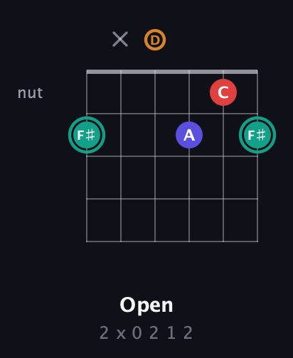 F♯ Diminished Sharp 5th guitar chord — Open (2 x 0 2 1 2) fretboard diagram in Standard Tuning (EADGBE)