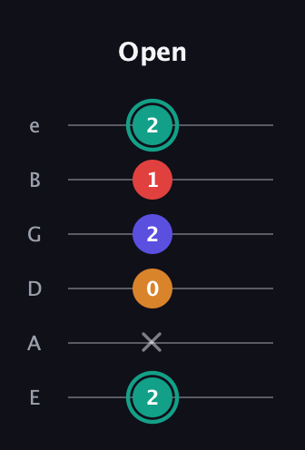 F♯ Diminished Sharp 5th guitar tab — Open (2 x 0 2 1 2) in Standard Tuning (EADGBE)
